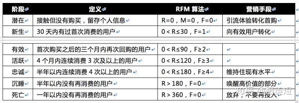 CRM用户运营笔记（5）：用户生命周期