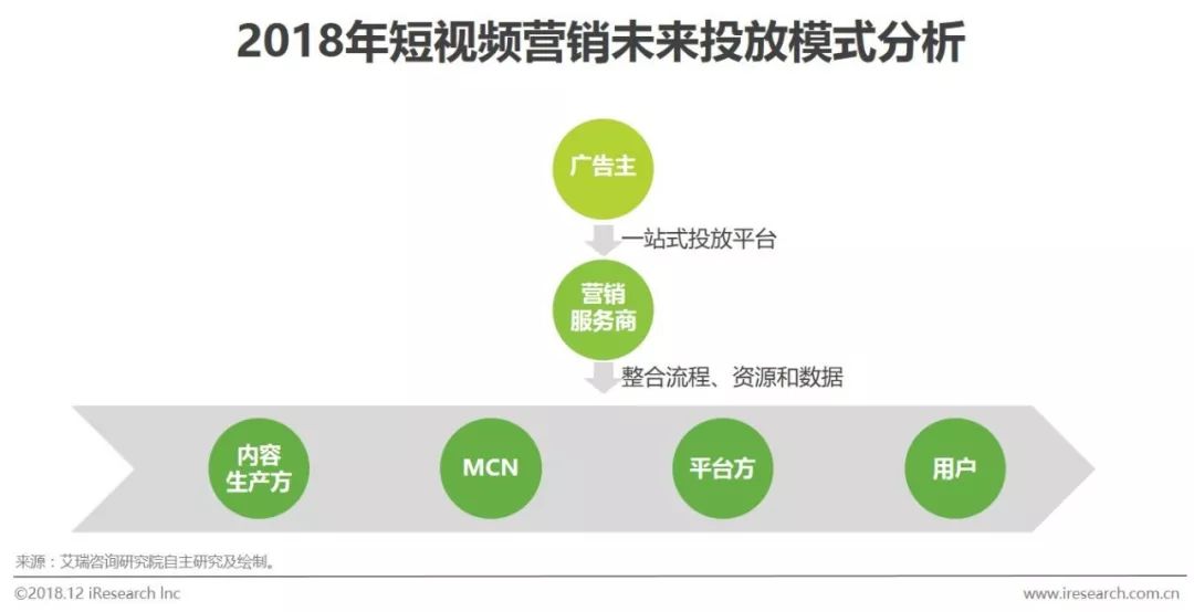 鸟哥笔记,行业动态,艾瑞,行业动态,营销,互联网,短视频