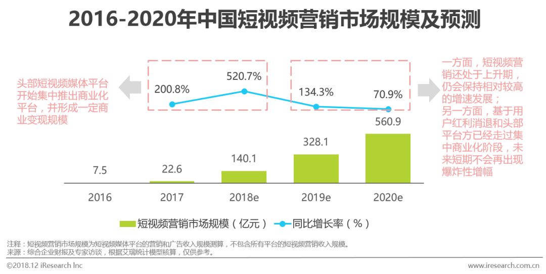 鸟哥笔记,行业动态,艾瑞,行业动态,营销,互联网,短视频