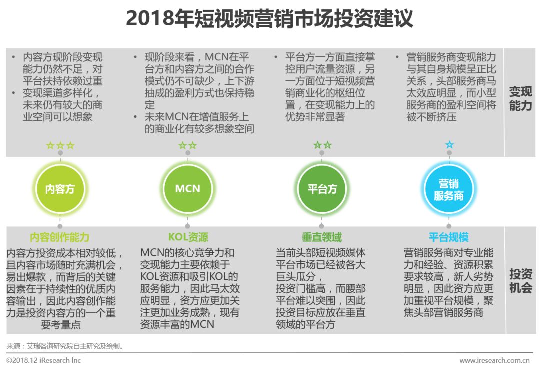 鸟哥笔记,行业动态,艾瑞,行业动态,营销,互联网,短视频