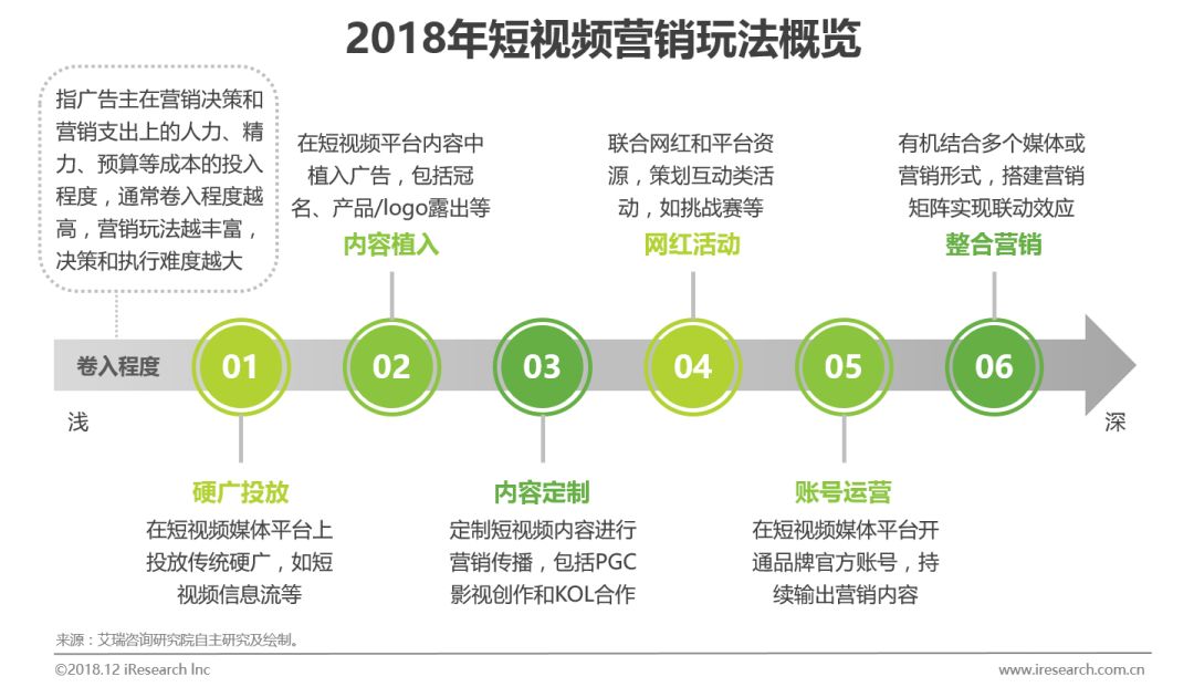 鸟哥笔记,行业动态,艾瑞,行业动态,营销,互联网,短视频