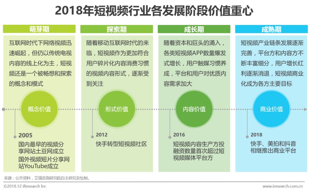 鸟哥笔记,行业动态,艾瑞,行业动态,营销,互联网,短视频