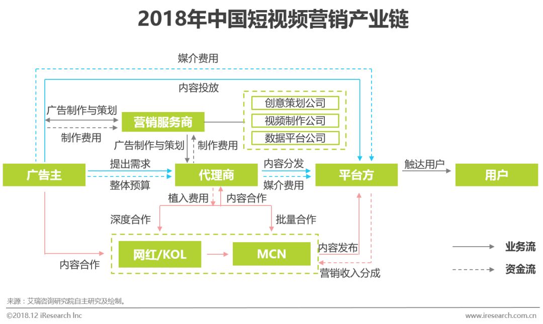 鸟哥笔记,行业动态,艾瑞,行业动态,营销,互联网,短视频