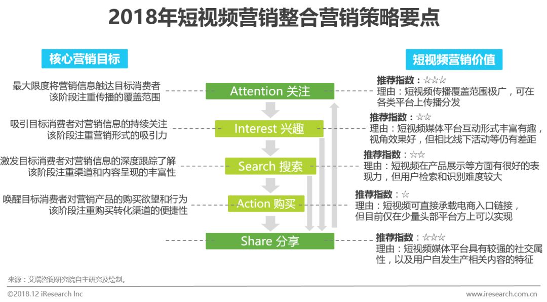 鸟哥笔记,行业动态,艾瑞,行业动态,营销,互联网,短视频