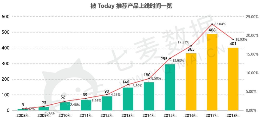 提前 1 个月更新+自荐可提高苹果推荐几率？