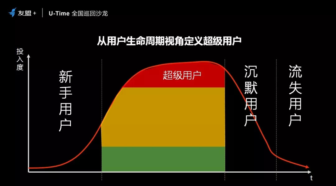 掌握这四步，90%的小白都能运营“超级用户”！