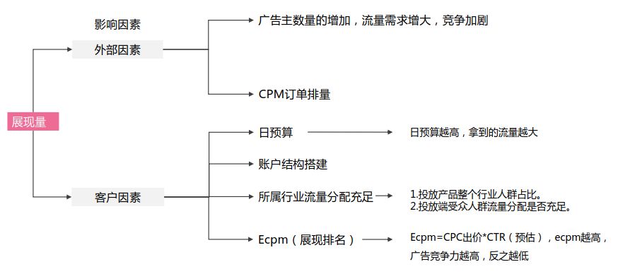 一篇文章学会信息流广告优化 ！全行业适用