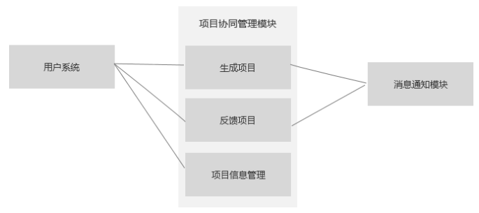 后台产品进阶：项目协同管理功能设计