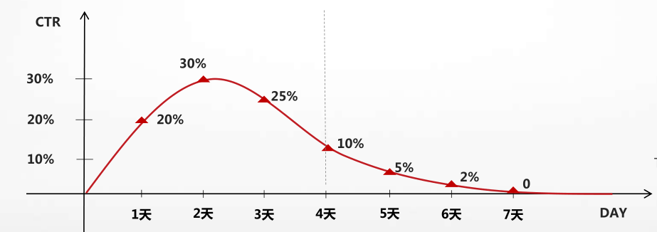 鸟哥笔记,信息流,胡豆,精准投放,信息流渠道,转化