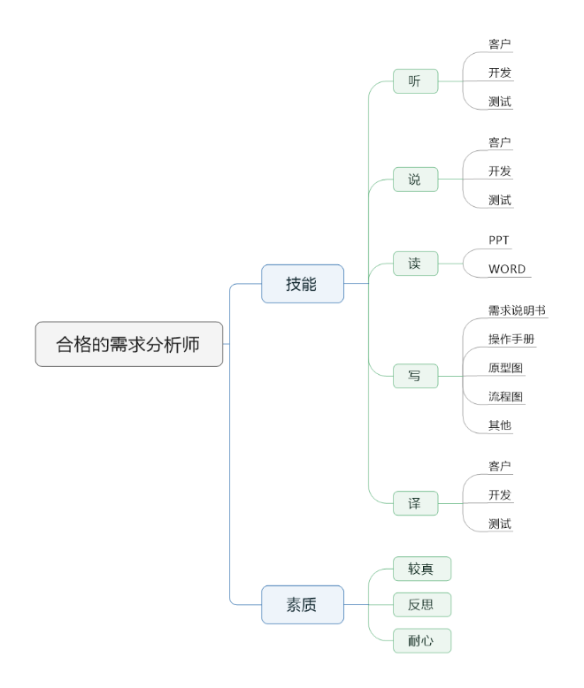 合格的需求分析师应具备的技能和素质