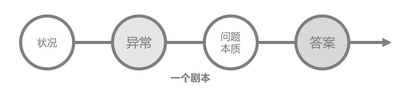 万字解读：运营工作的本质是分析和解决问题