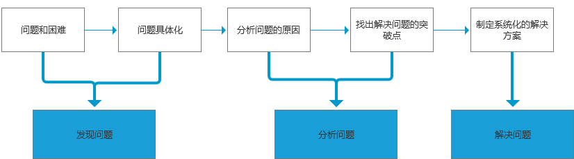 运营新人如何高效快速成长