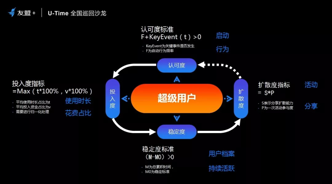 掌握这四步，90%的小白都能运营“超级用户”！