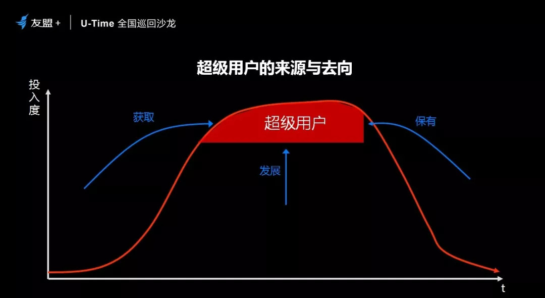 掌握这四步，90%的小白都能运营“超级用户”！