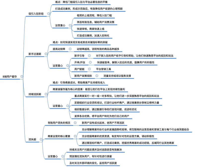 最全思维导图：如何引爆用户增长？