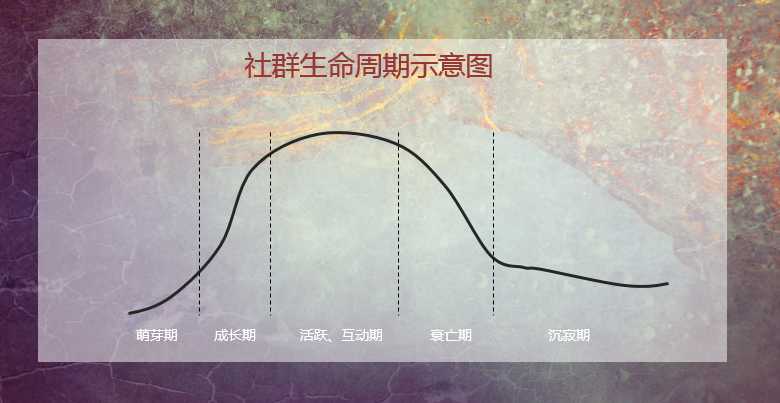 鸟哥笔记,用户运营,陈洪峰,用户研究,社群运营,转化