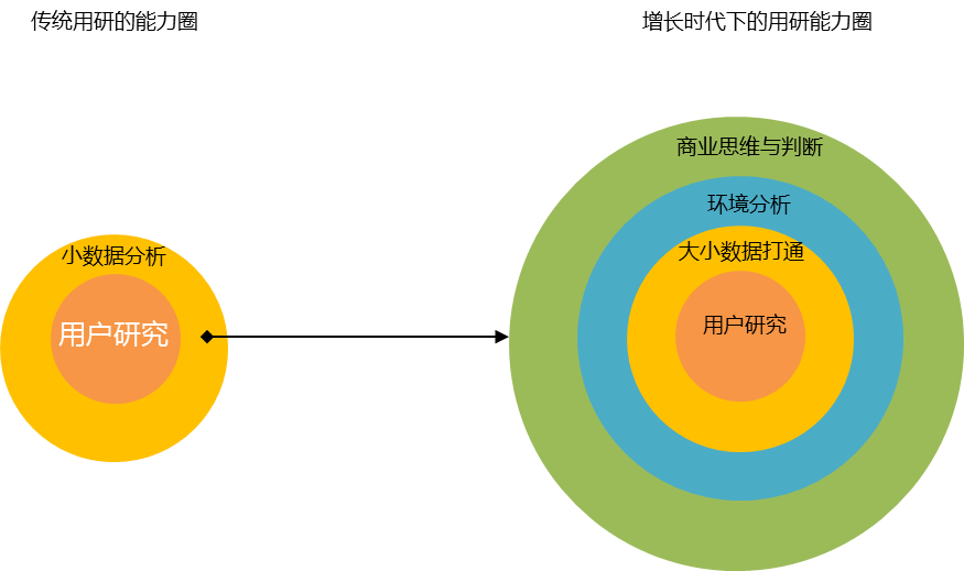 用研驱动增长：重新定义增长时代下的“用研”