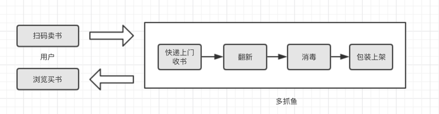 靠小程序卖掉100万本二手书的多抓鱼，是如何做到的？