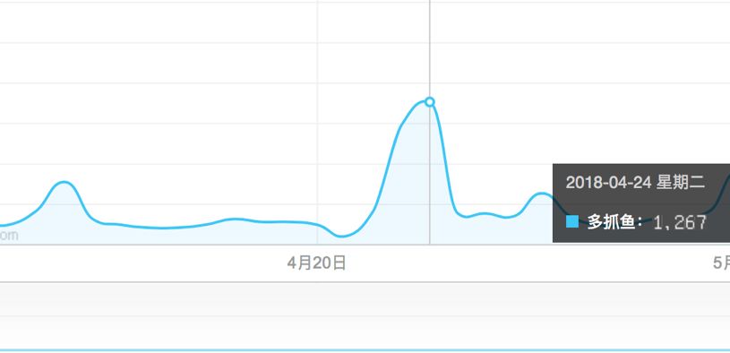 靠小程序卖掉100万本二手书的多抓鱼，是如何做到的？