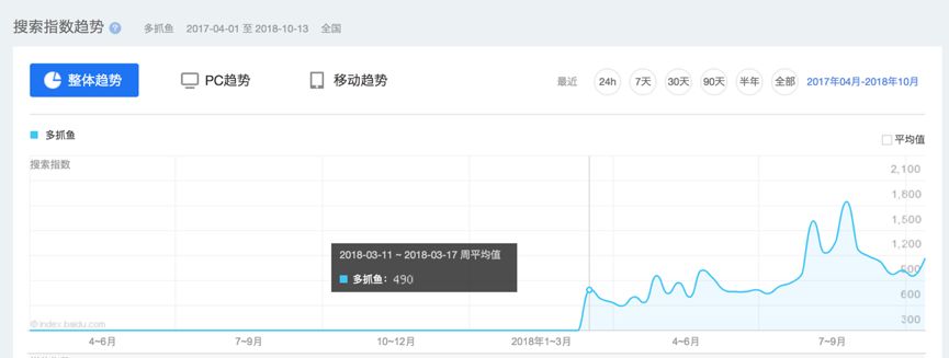 靠小程序卖掉100万本二手书的多抓鱼，是如何做到的？