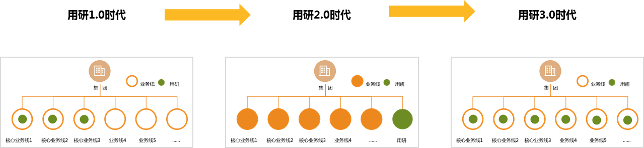 用研驱动增长：重新定义增长时代下的“用研”