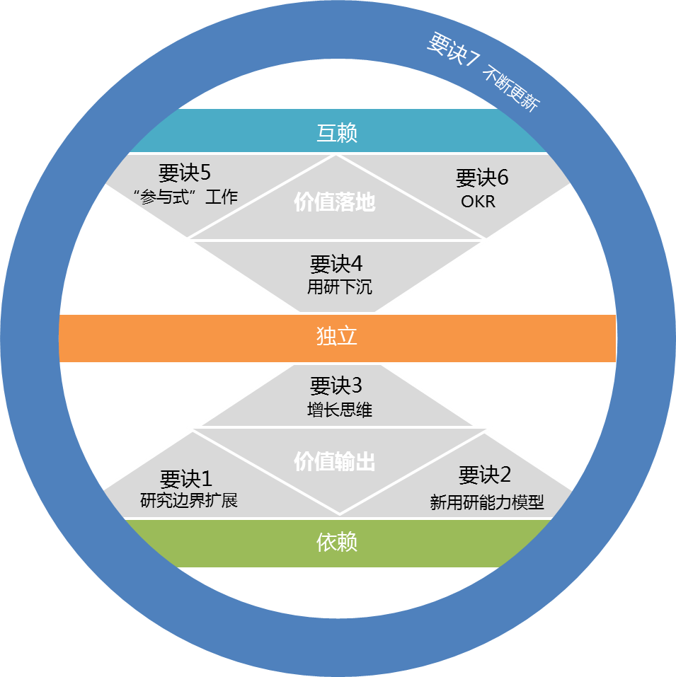 用研驱动增长：重新定义增长时代下的“用研”