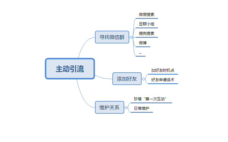 传统微信加好友与主动引流的区别