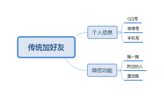 传统微信加好友与主动引流的区别