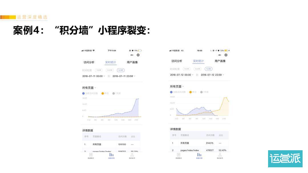 鉴锋：如何打造4小时百万PV、7日留存69.3%的小程序