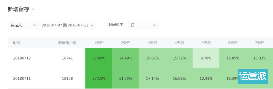 鉴锋：如何打造4小时百万PV、7日留存69.3%的小程序