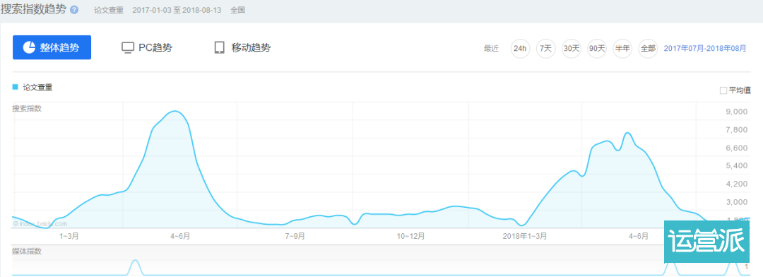 鉴锋：如何打造4小时百万PV、7日留存69.3%的小程序