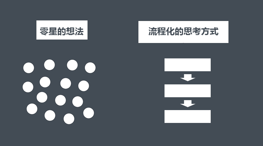 新手运营：拥有流程化思维，很快你就是老司机