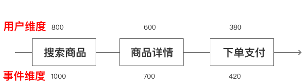 鸟哥笔记,数据运营,赵向维,数据分析,产品运营,分析方法