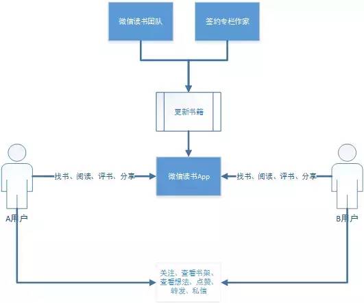 鸟哥笔记,用户运营,PM漫谈,用户研究,用户运营,用户增长,案例分析