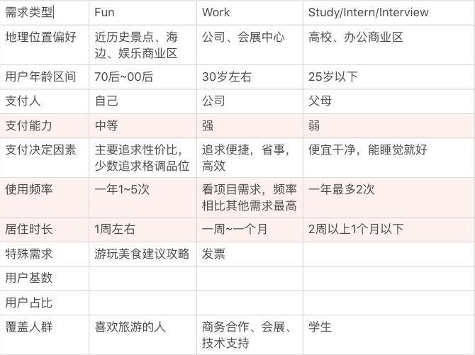 如何做好爱彼迎的用户增长 | 附 AARRR 模型分析