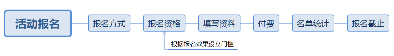 新手运营：拥有流程化思维，很快你就是老司机