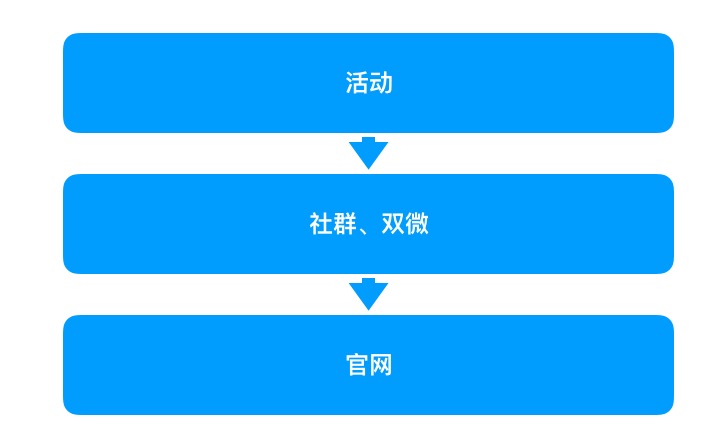 硬核拆解：工具类小程序10天增长103万全复盘