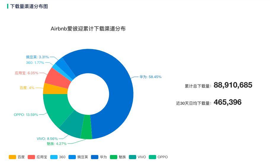 如何做好爱彼迎的用户增长 | 附 AARRR 模型分析