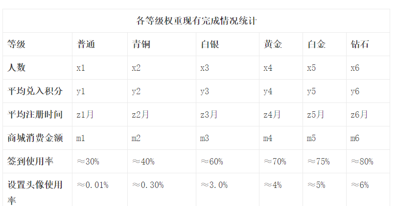 “会员体系”干货之：如何测算成长值并将用户分层？