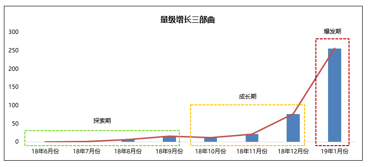 低成本增长实战总结，APP用户3倍增长下的思考