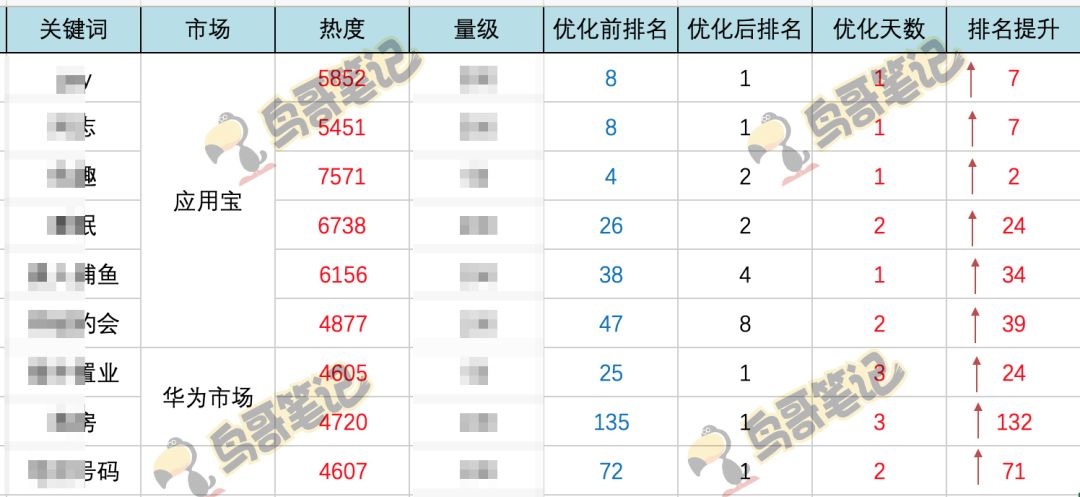 鸟哥笔记,ASO,鸟哥ASO,APP推广,优化,推广,推广