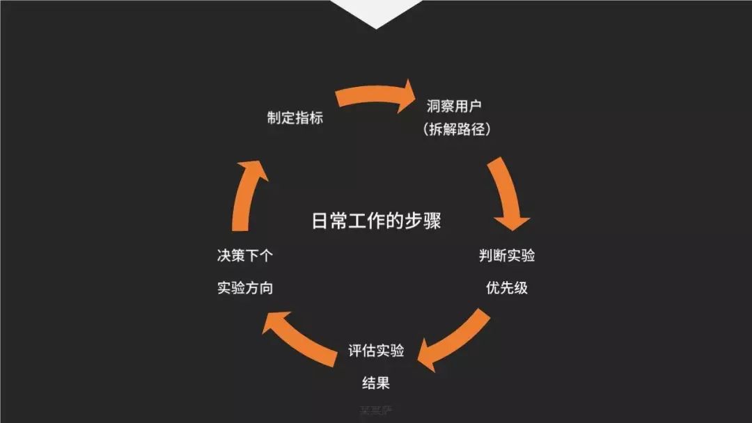 如何运用数据分析指导增长？