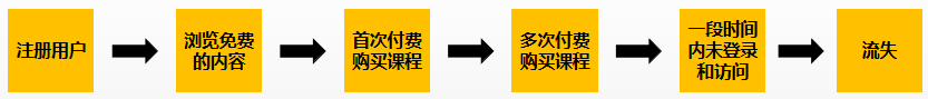 用户生命周期管理，到底应该如何理解它？