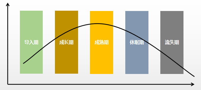 用户生命周期管理，到底应该如何理解它？