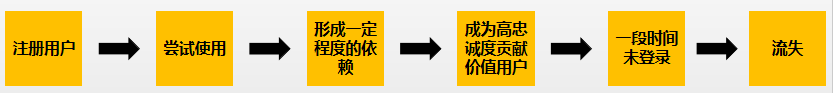 用户生命周期管理，到底应该如何理解它？