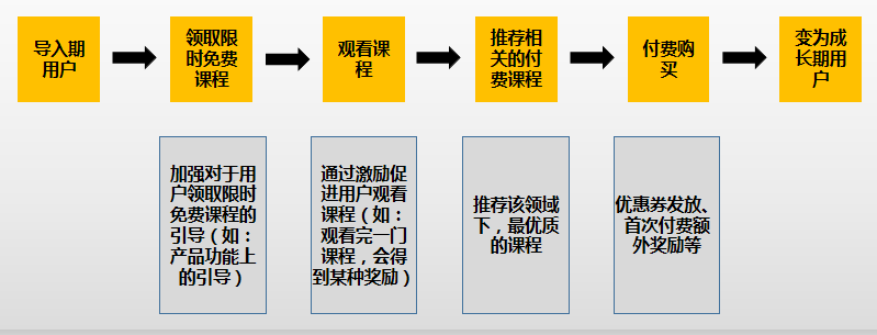 用户生命周期管理，到底应该如何理解它？