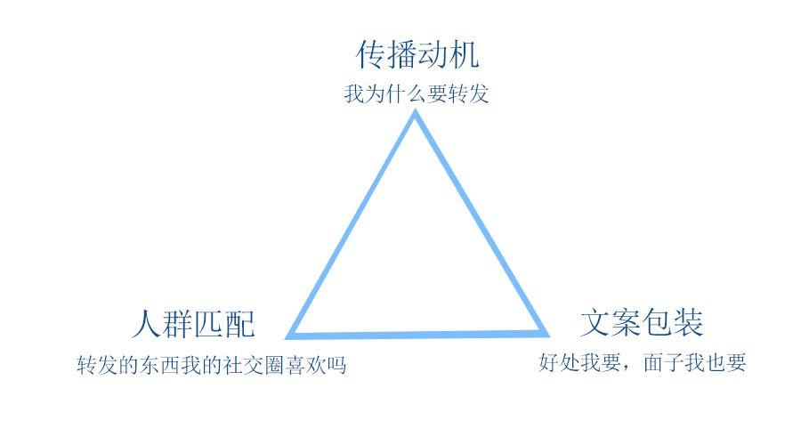 裂变三角，带你理清裂变的底层逻辑