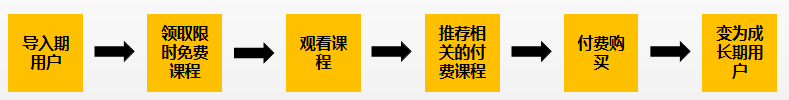 用户生命周期管理，到底应该如何理解它？