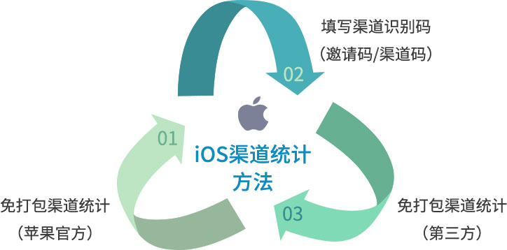 App推广运营必备知识：App渠道统计