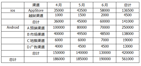 通过数据分析指导运营工作，让APP在竞品中脱颖而出